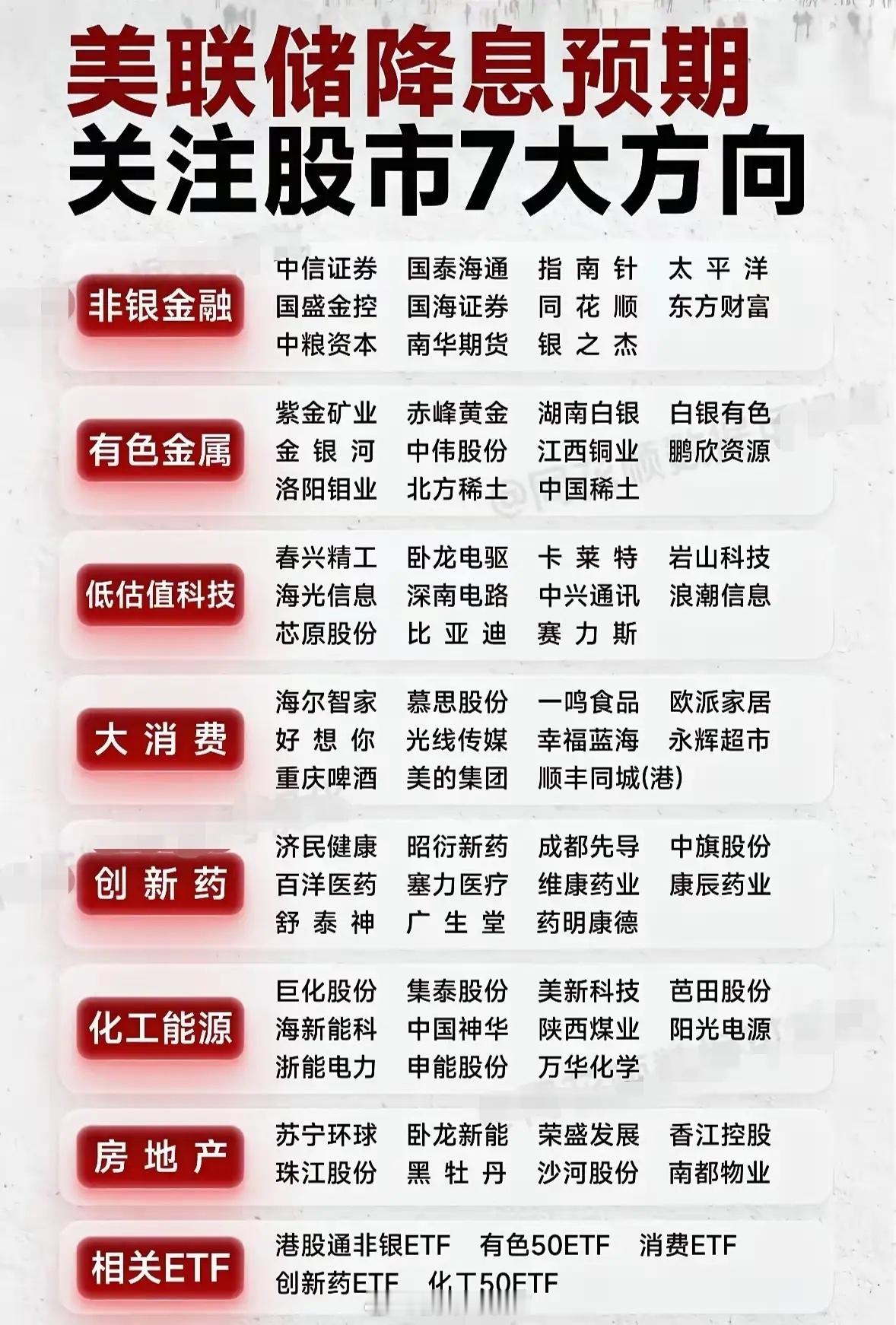 美联储降息利好的板块和个股！！九月份美联储降息的预期很大，全球都