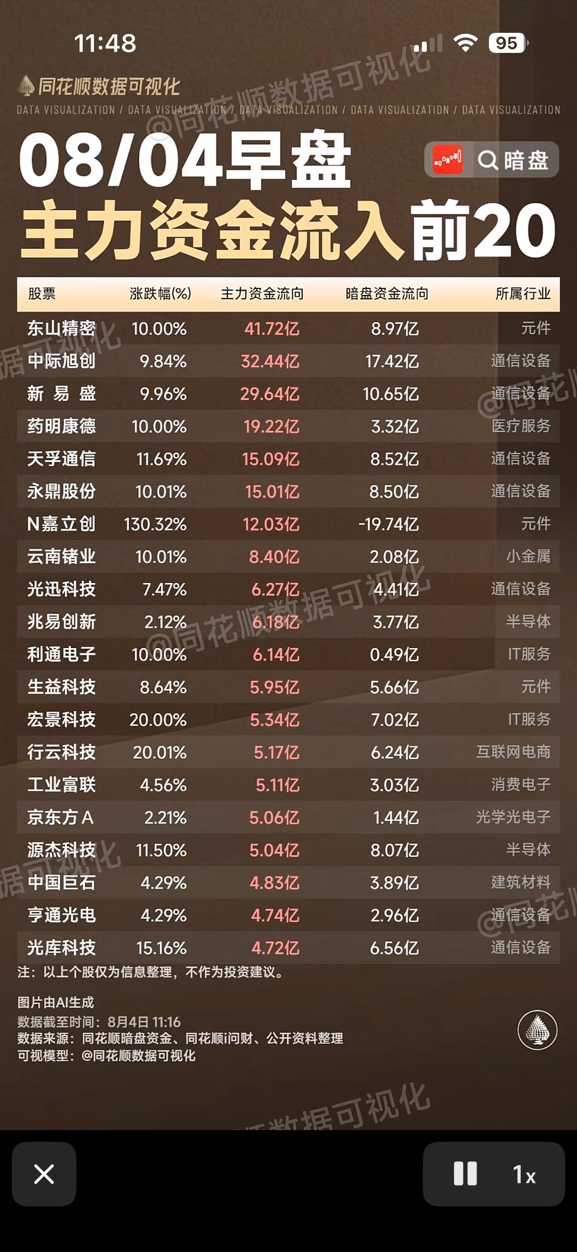 8月4日上午股市早盘前20强资金流向一览。8月4日早盘股市资金流向很有看点。