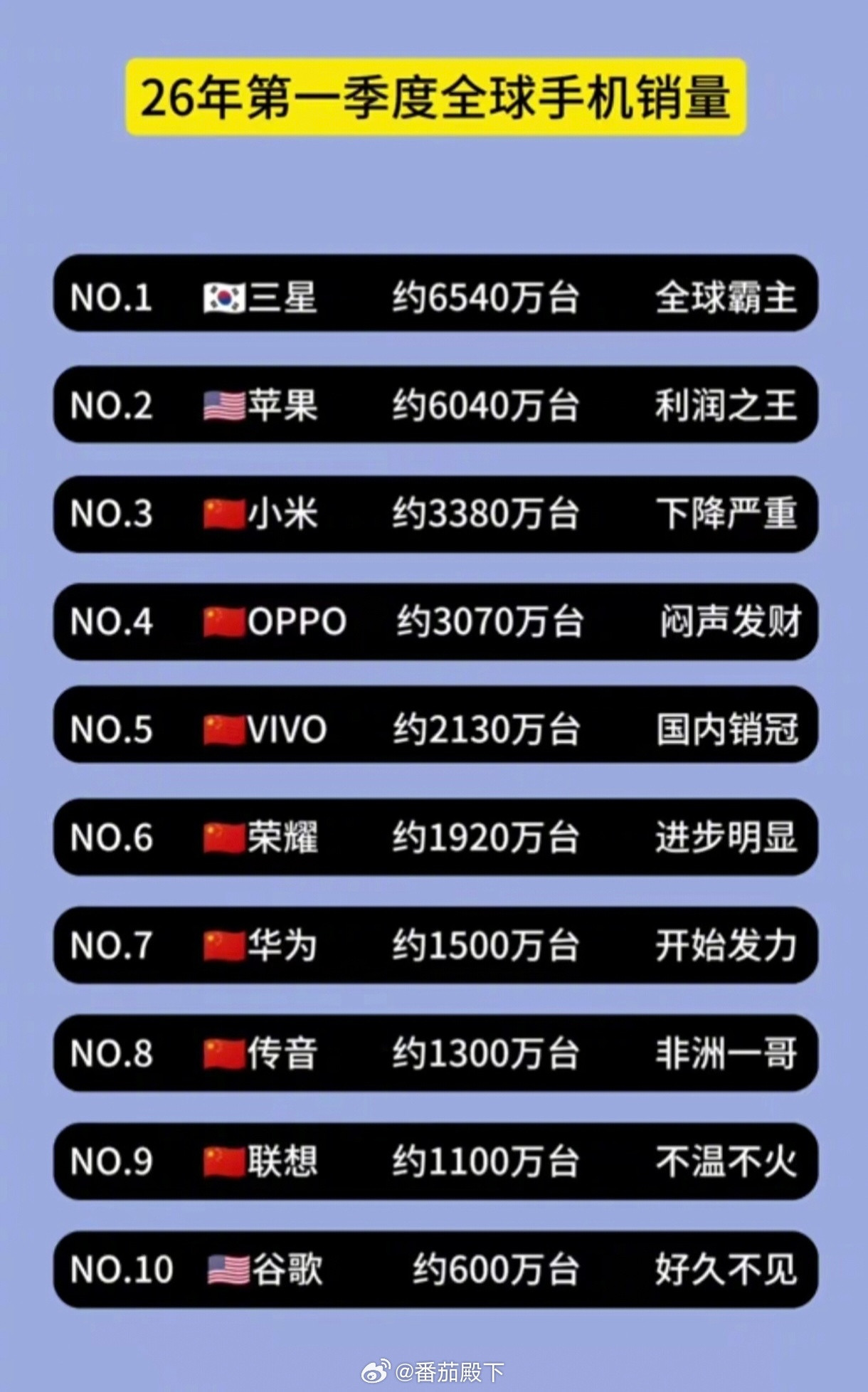 小米公司确实要格外重视一下手机业务了。别回头全球第二没冲上去，被OPPO给挤到全