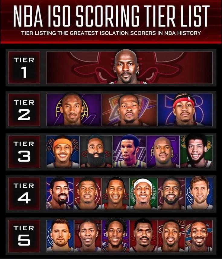 NBA球星单打实力梯队排行：1、乔丹2、科比、杜兰特、艾弗森3、安东尼、哈