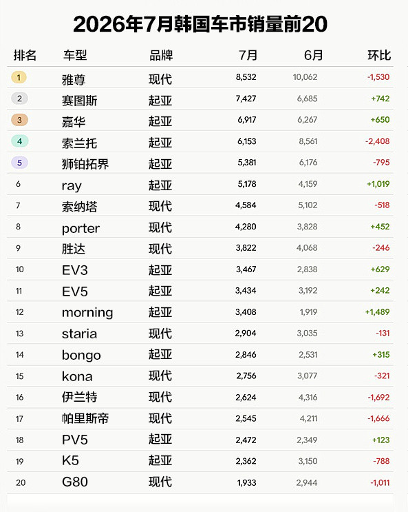 【2026年7月韩国车市销量前20！】  2026年韩国车市销量前20...
