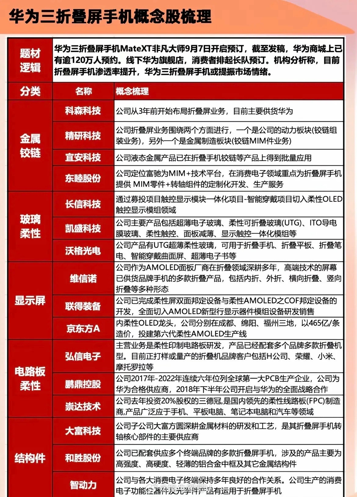 华为三折叠屏手机概念股……​​​
