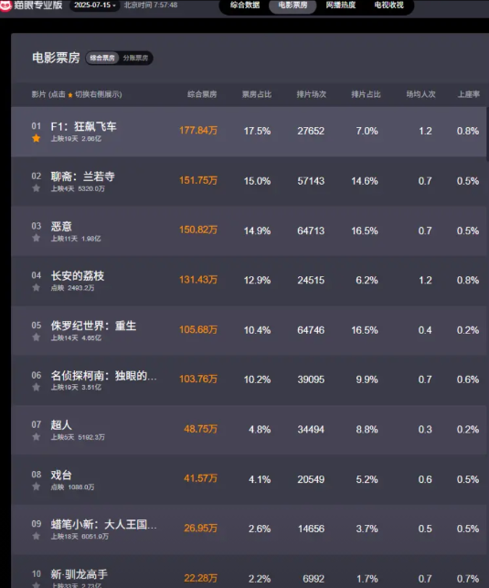 点映还改档，脸都不要了！电影《长安的荔枝》原定于7月25日上映，现提档至7月1