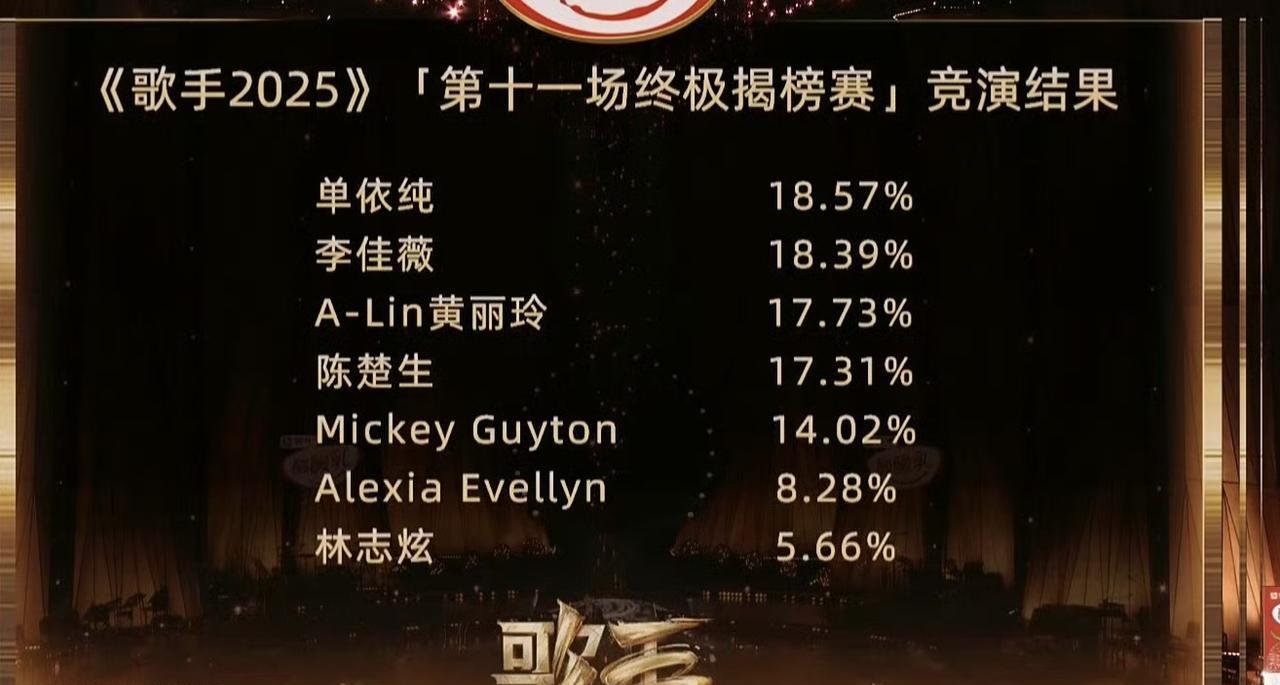 来看看歌手2025第11期排名：1.单依纯2.李佳薇3.A-Lin黄