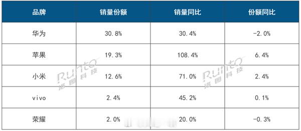 Q3线上成人智能手表排名出炉这是洛图科技发布的第三季度国内线上成人智能手表排名。