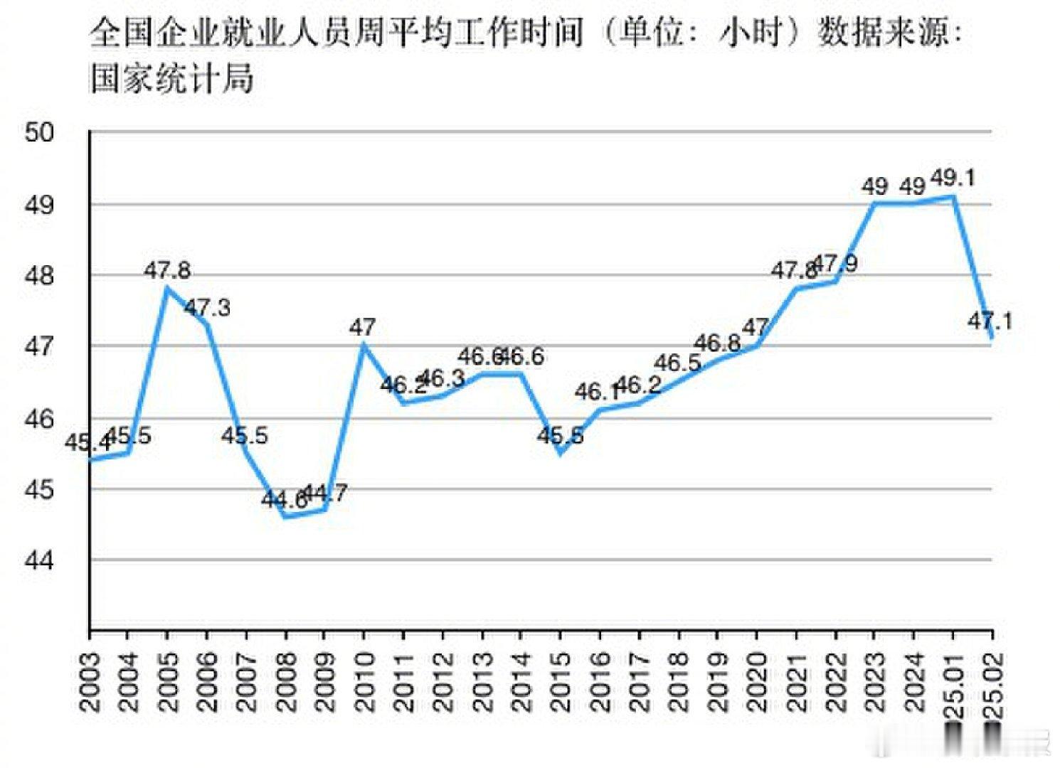 全国企业就业人员周平均工作时间，2015年后增加了3.5个小时工业化国家按8小时