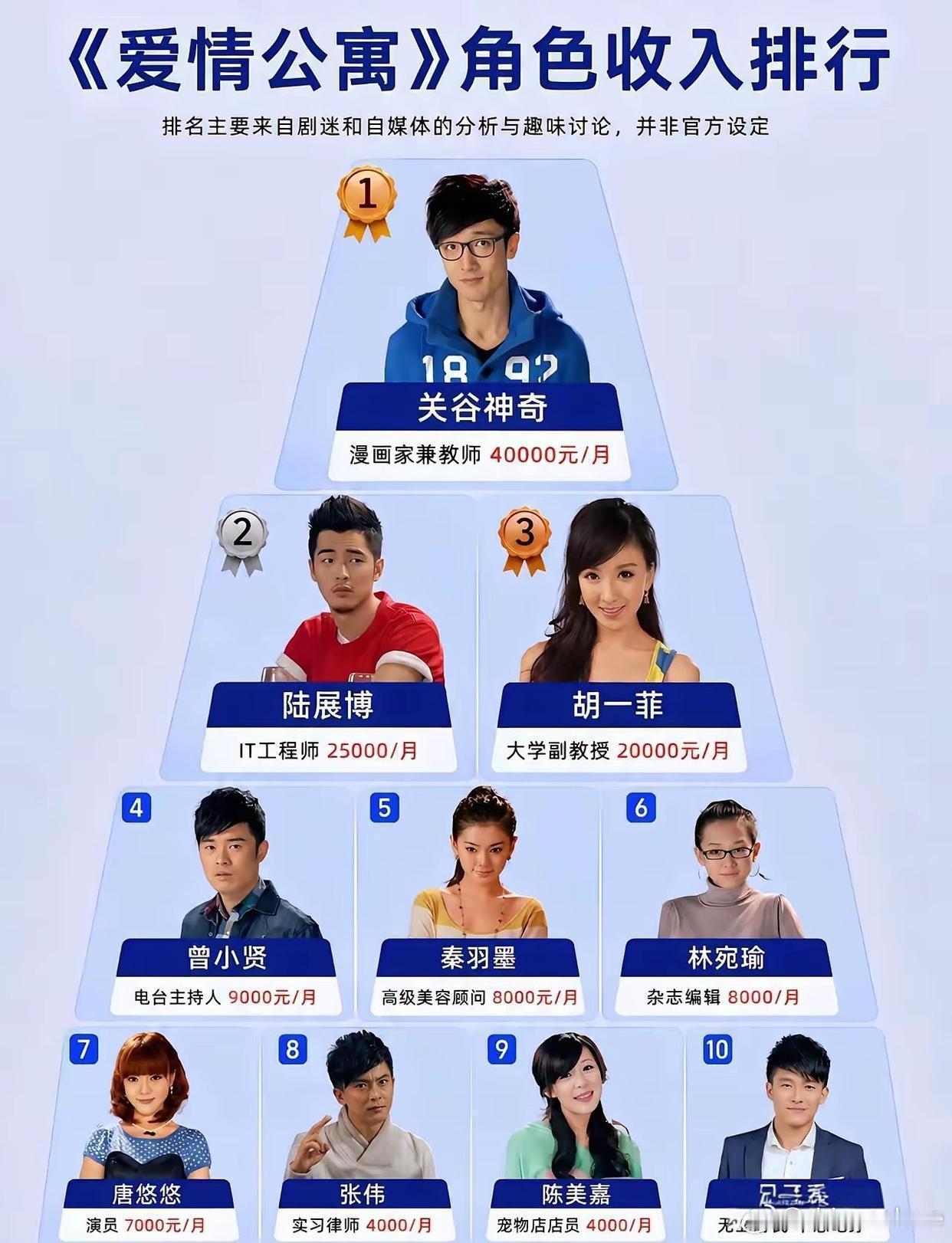 《爱情公寓》角色收入排行，是你想的那样吗​​​