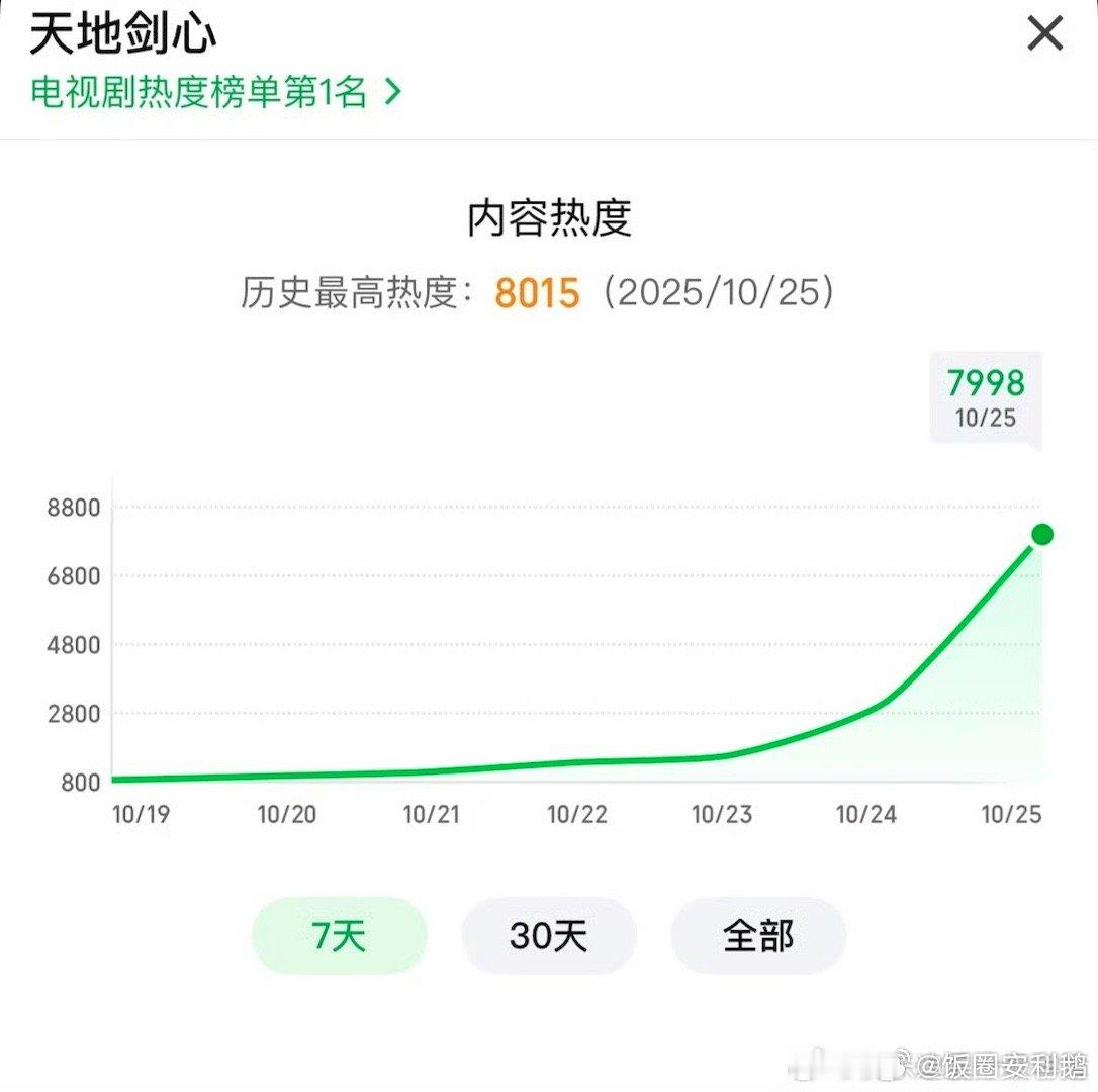 天地剑心爆开这个《天地剑心》就这样首日破8000拿下爱奇艺2025首日一！！！