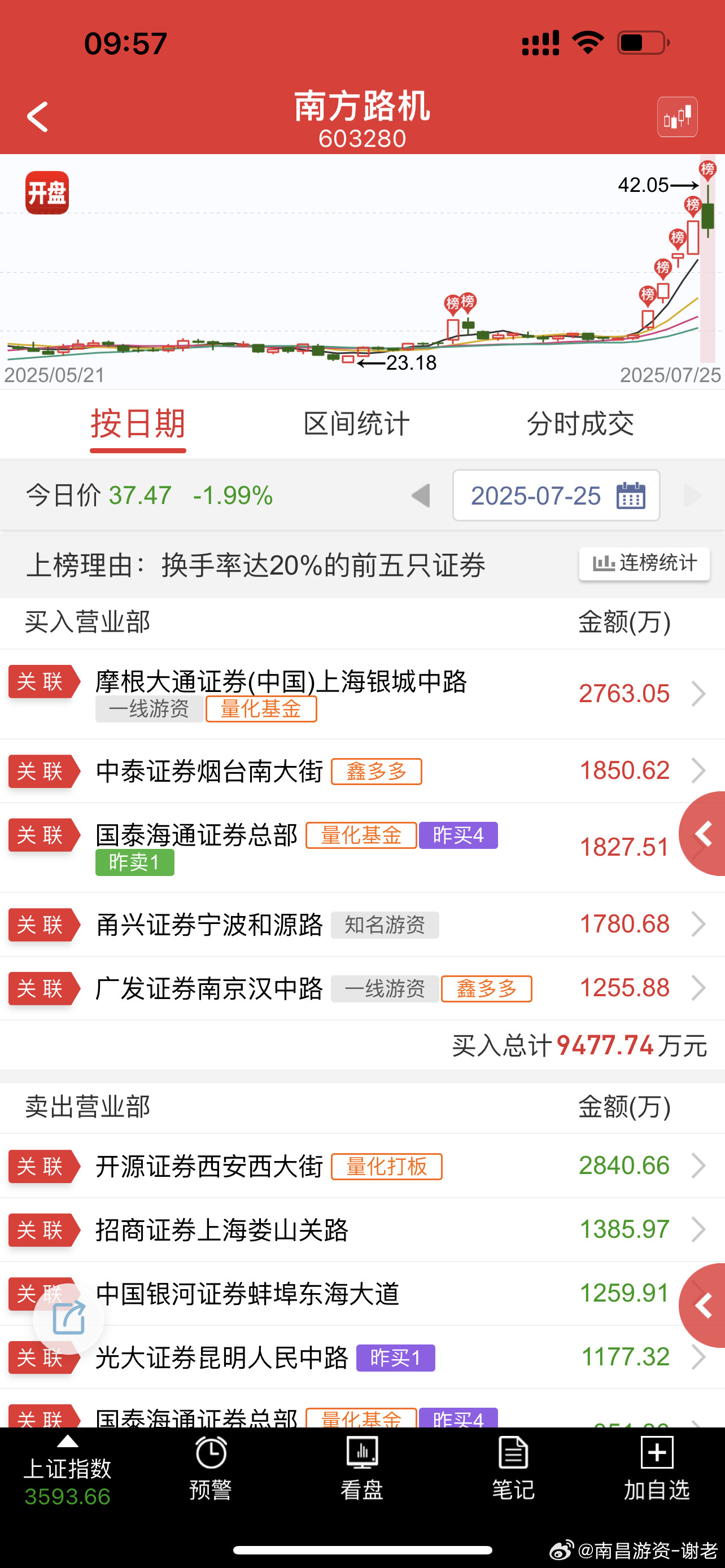 一个非常有妖股潜力的大哥被量化玩成这样，也是倒霉​​​