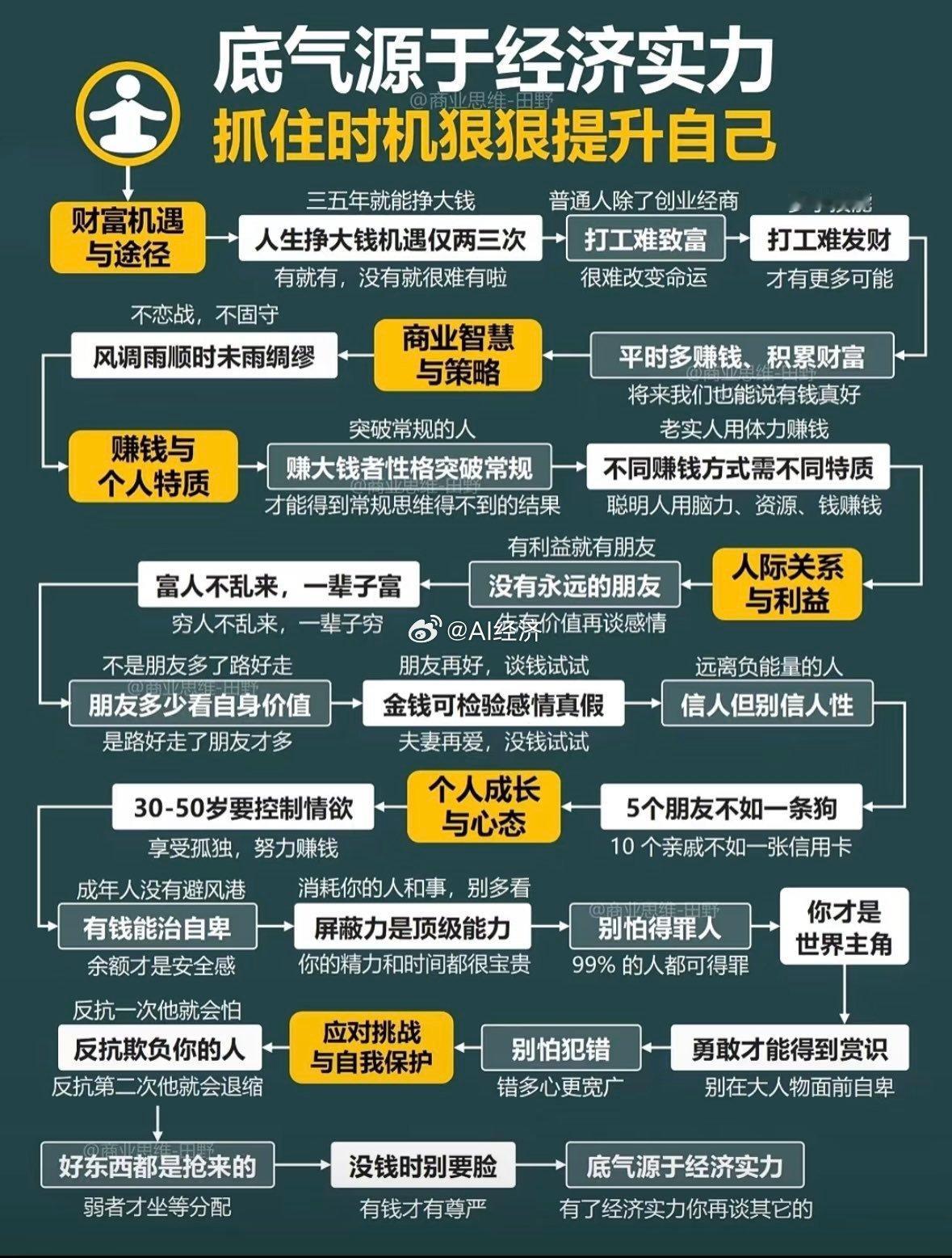 底气源于经济实力抓住时机狠狠提升自己​​​
