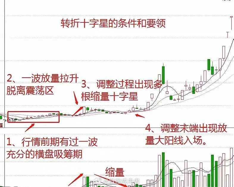 短线擒牛核心战法：“洗盘十字星”精准捕捉主升浪二次起爆点在A股短线交易中，强势股