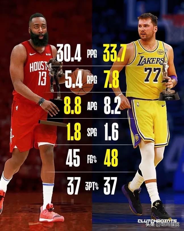 东契奇被低估了吗？美媒clutchpoints报道称东契奇最近状态火热，但不