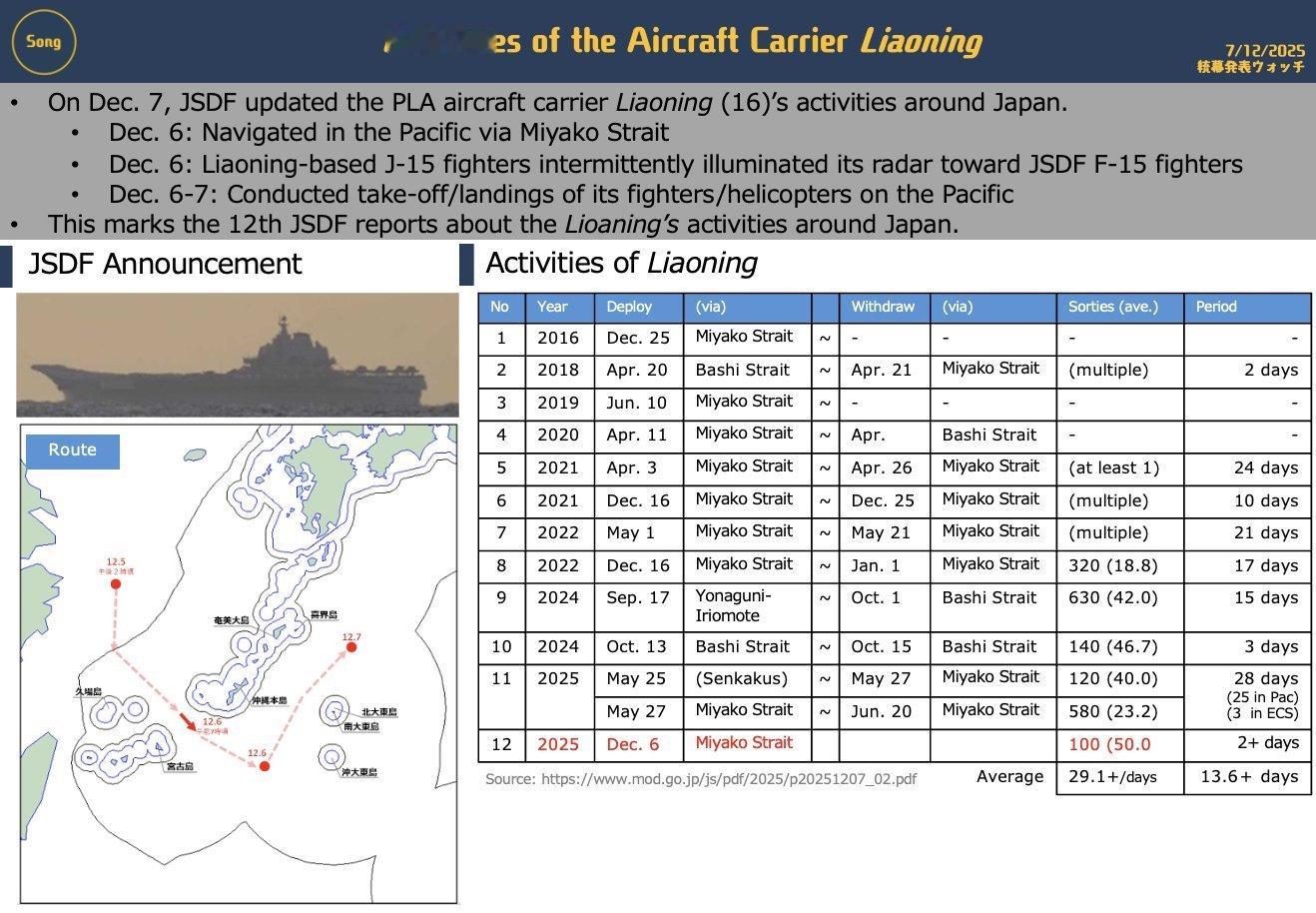 🔻本子防卫省相当紧张，当地时间晚上十点半发布军事动向还是第一次。🔻辽宁舰战斗