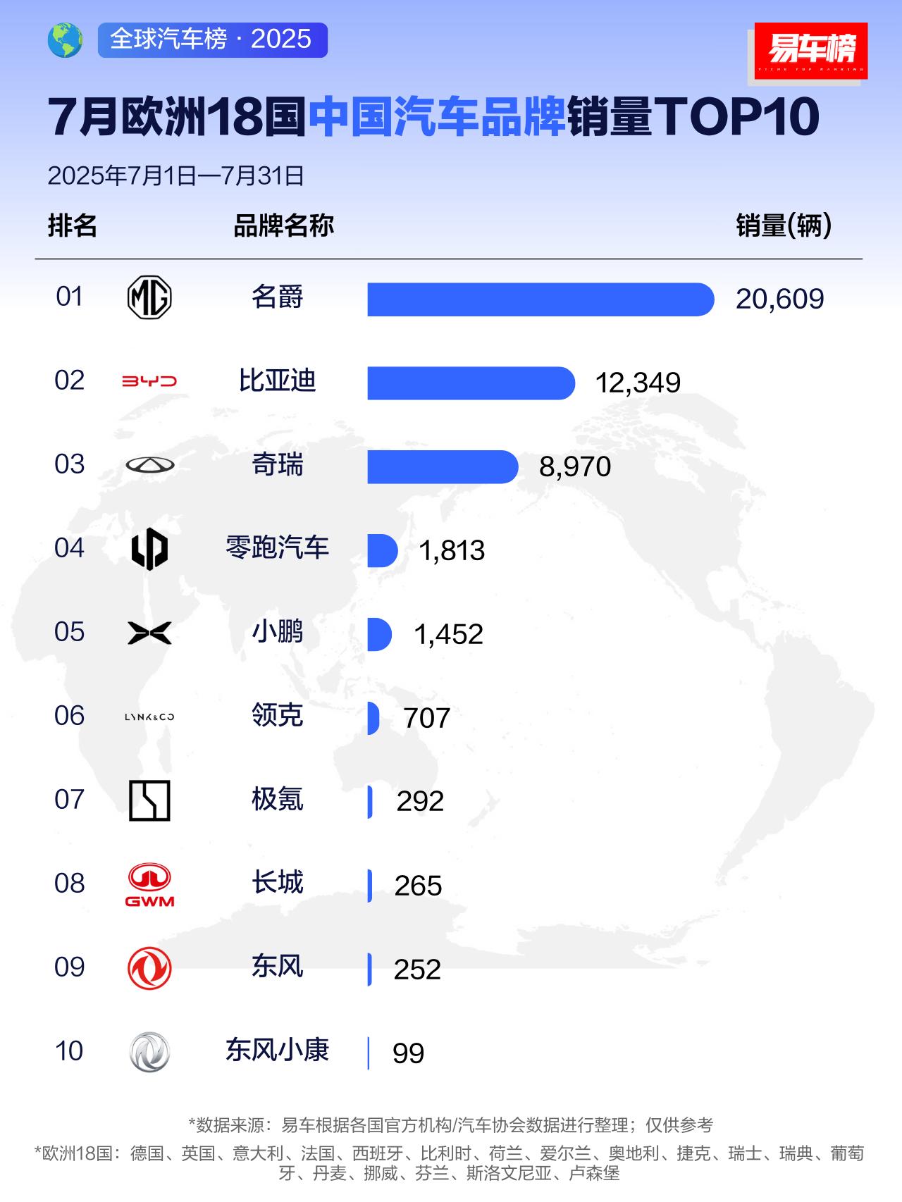 中国汽车扬威欧洲！看了2025年7月欧洲18国中国汽车品牌销量榜，太提气啦！