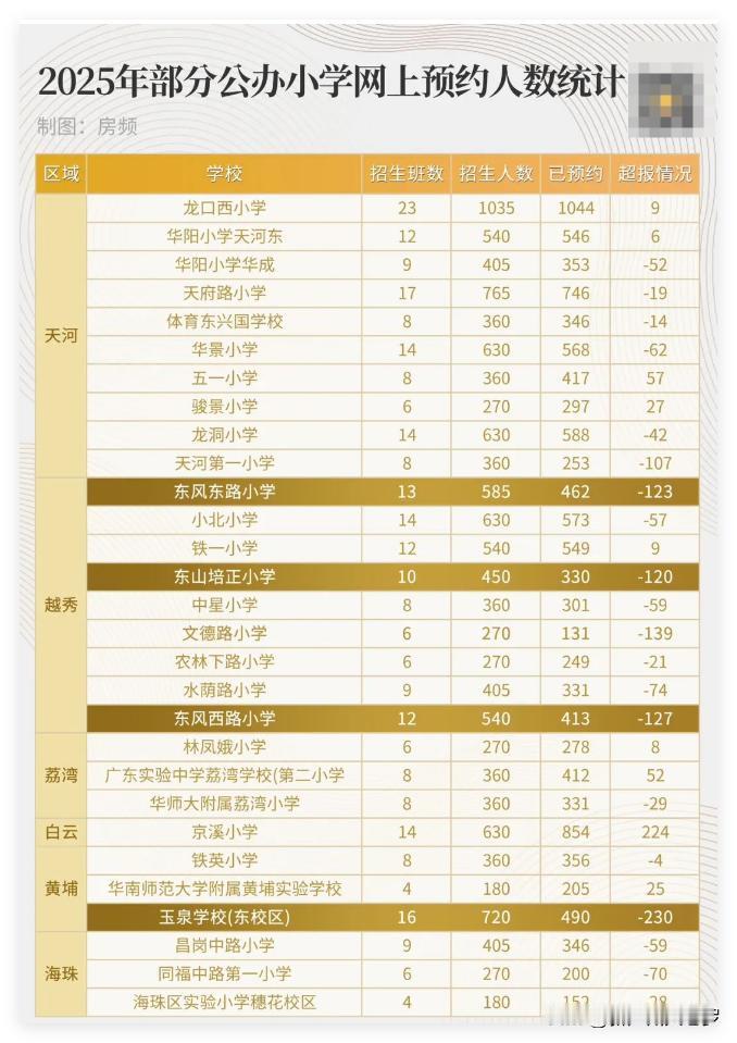 我惊呆了！广州东风东路小学，竟然招不满学生了！不仅是东风东路小学，广州其他知名