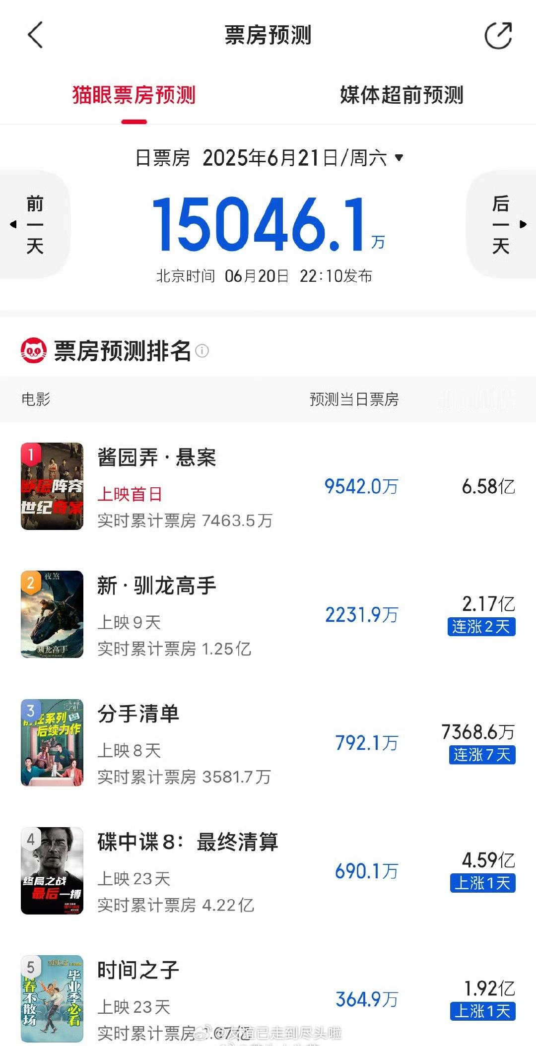 近期热度最大的电影《酱园弄·悬案》票房预测出炉了，猫眼预测6.58亿，淘票票预测