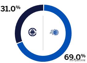 依旧七三开，快船明天将对阵魔术，要是上赛季我可以说随便打，但是今年又是伤病又是老