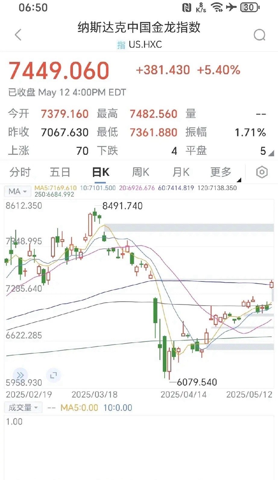 关税谈判超预期，昨夜纳斯达克指数涨超4%，中国金龙指数涨超5%，A股今天高开无疑