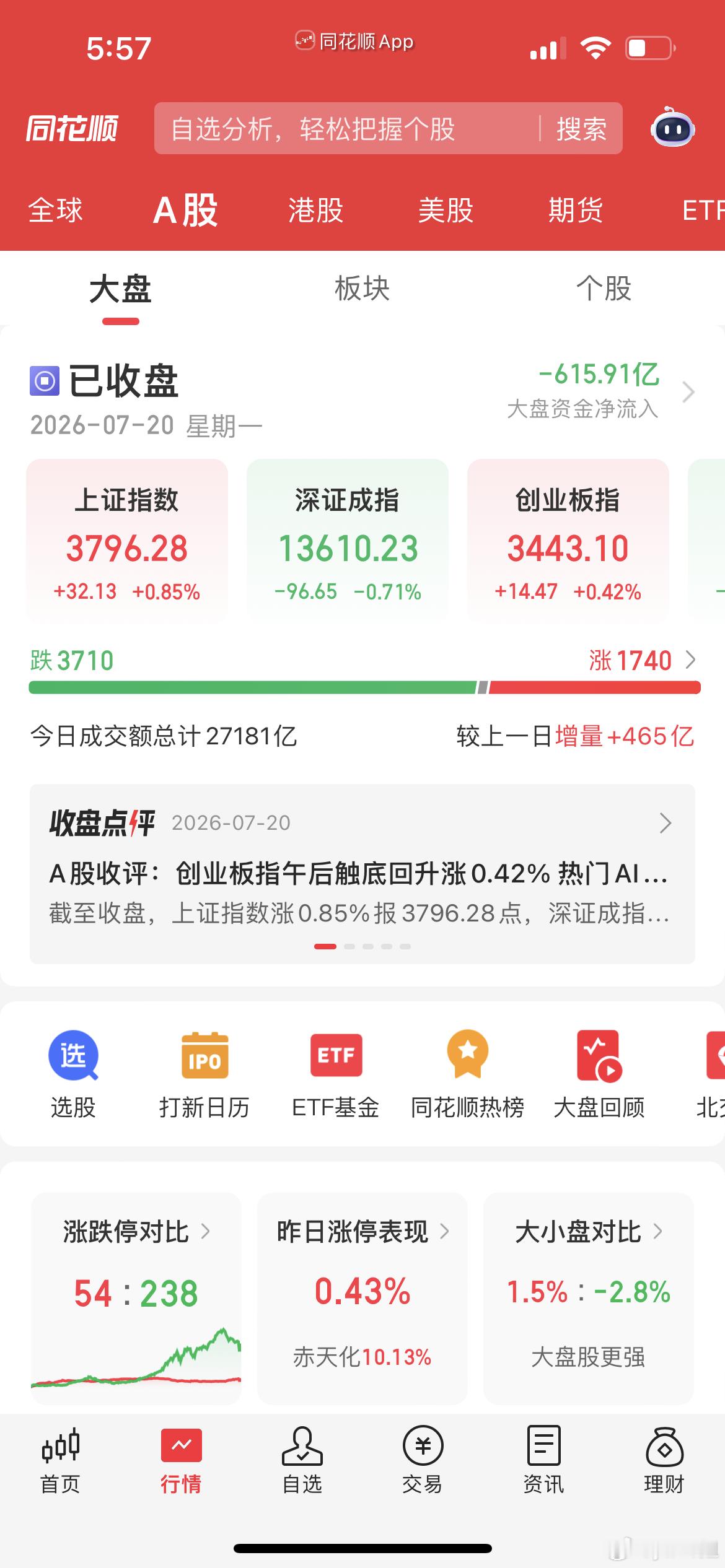 收评：大盘冲高回落！午后加速跳水！科技全线重挫！后市方向彻底明朗！宝子们晚上好！
