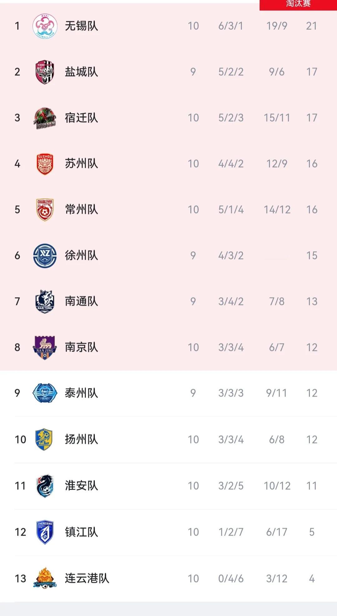 苏超积分榜，现在淘汰赛大局已定。无锡就是第一，总冠军大热门。盐城，宿迁，