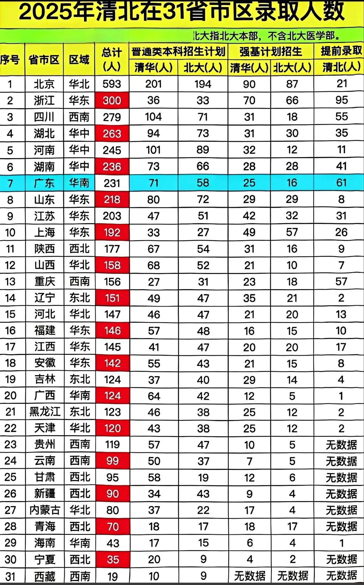 还有不到两周又要高考了。这个是2025年清华、北大在各省录取的人数，虽说这两年