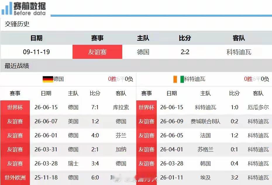 德国vs科特迪瓦德国VS科特迪瓦前瞻：欧非强强对话，头名之争德国更有底气北京时间