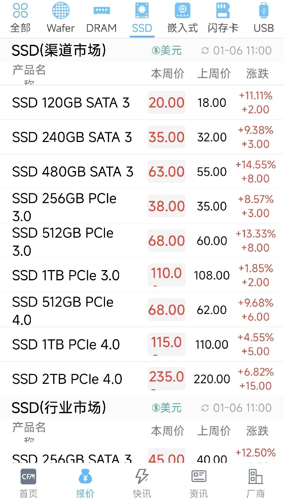 闪迪彪20%+，美光6%+，双双新高，存储又有啥新变量？英伟达发布的Blue