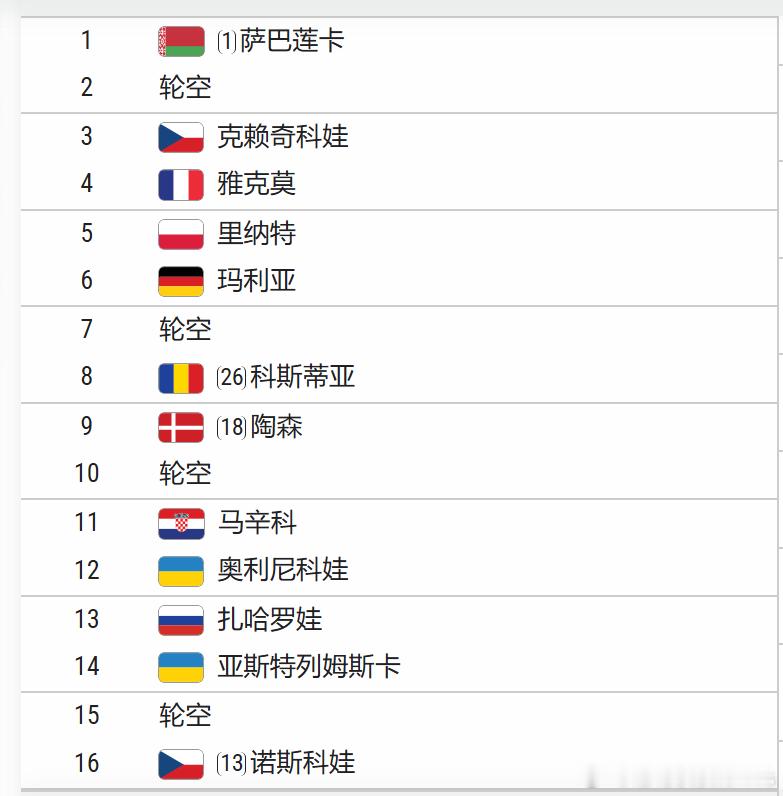 WTA1000赛罗马站抽签结束，郑钦文作为非种子球员，抽到一个不错的签表郑钦文