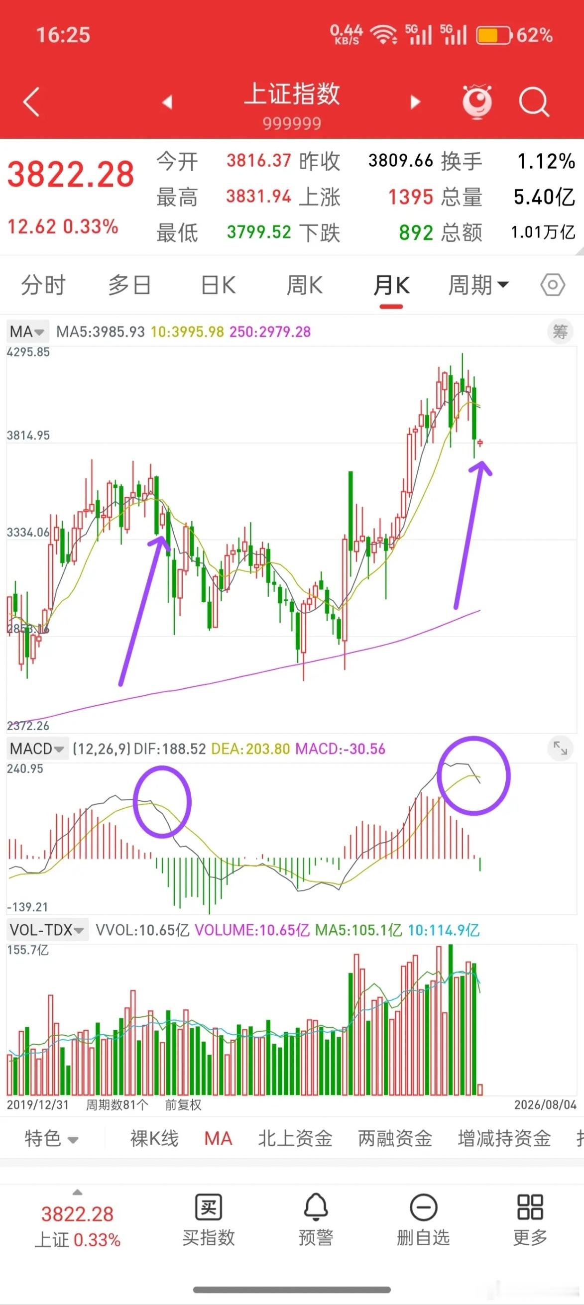 A股｜历史总是惊人相似，对照2022看清当下盘面回顾7月下旬至今的走势，当前大盘