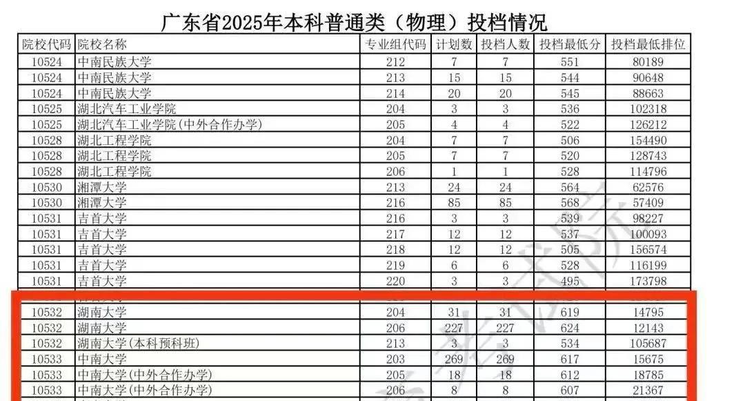 最新！湖南大学今年(2025)在很多省份投档超过中南大学了。最近几年，在全国多个