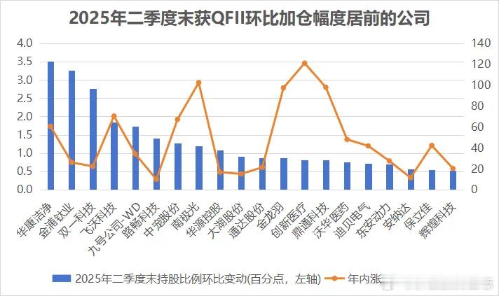 价值投资日志20家公司环比获QFII加仓超0.5个百分点从持股比例变动