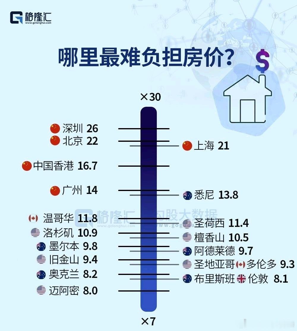全球核心城市房价收入比来看，哪里最难负担房价？