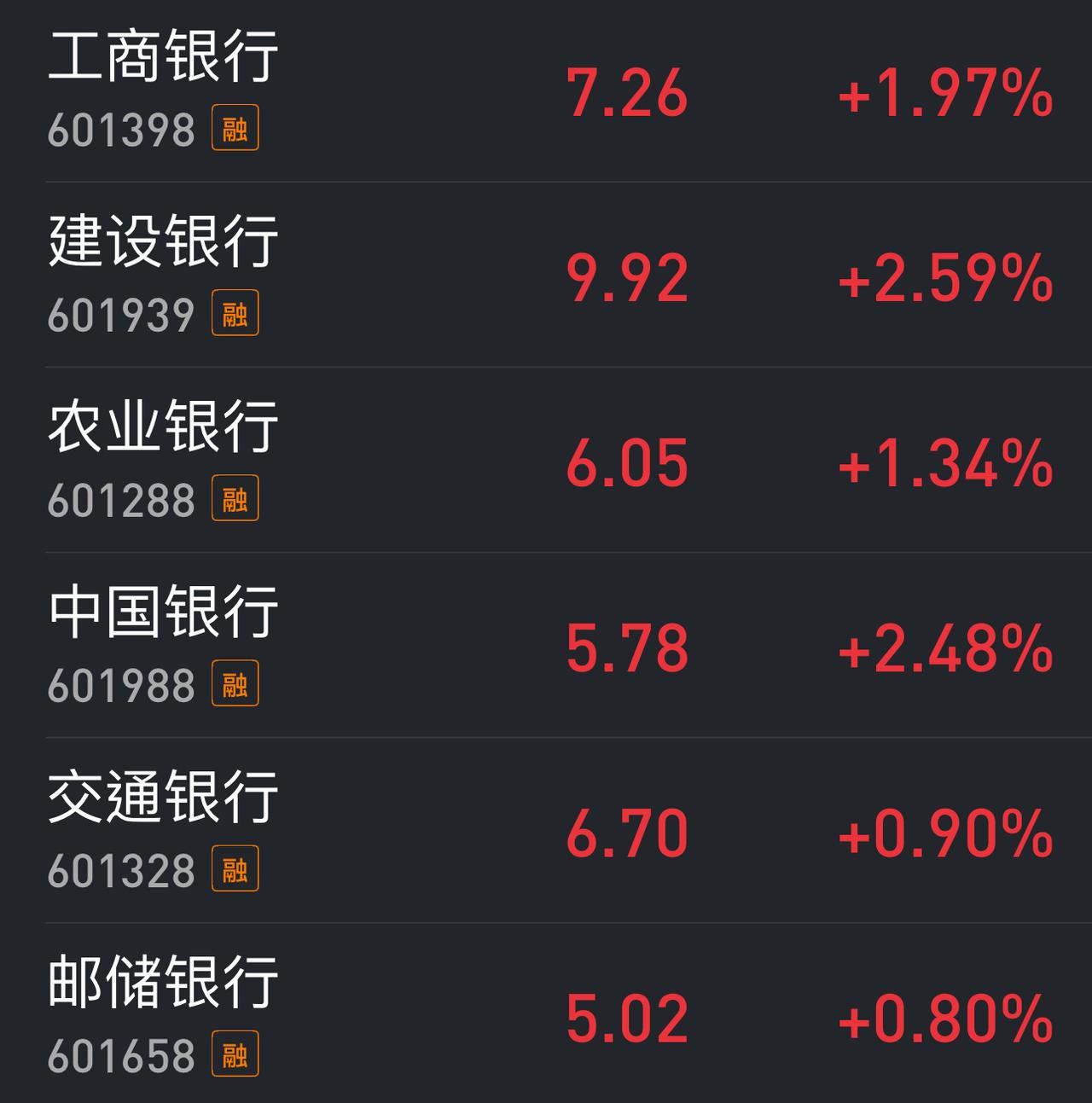 今天这行情可能是最近几个月以来最不可思议的了：1.三大指数平均跌幅只有1％