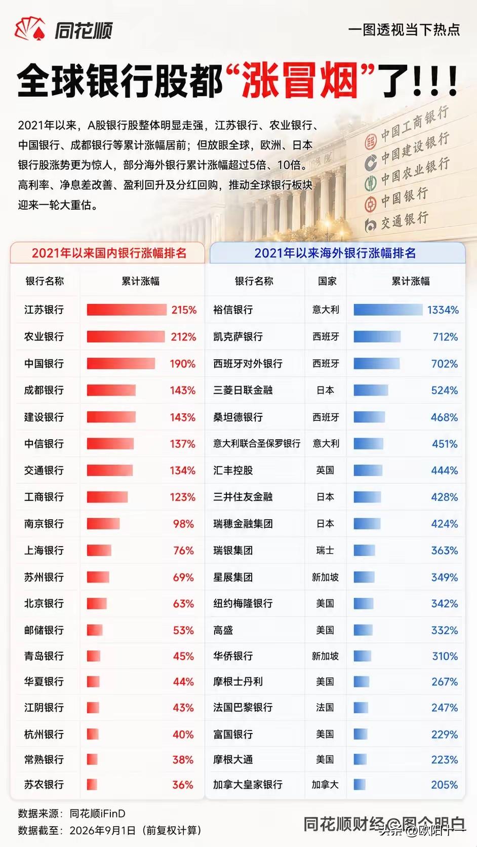 最近的大A股民被银行股的强势上涨搞懵圈了，说好的科技股牛市呢？说好的站在光里，做