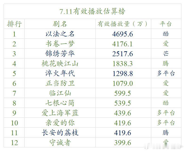 7.11云合估算播放量​​​
