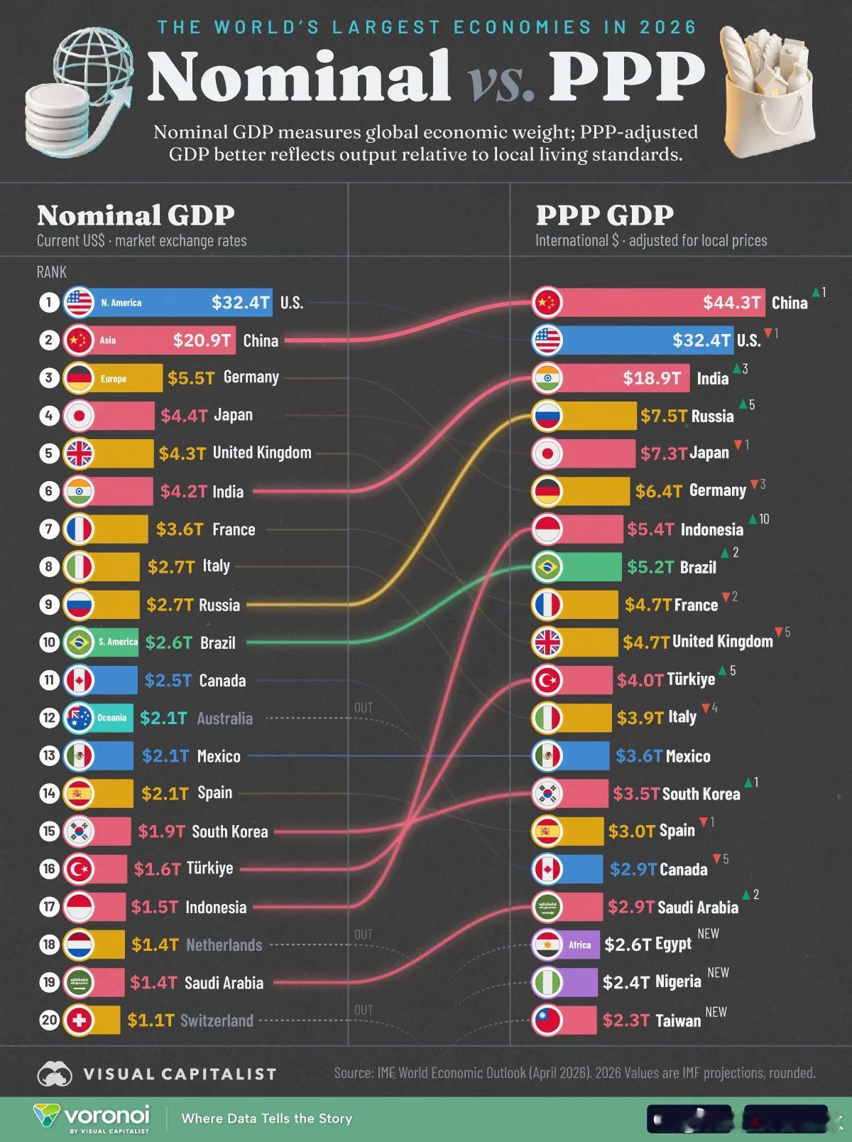 2026年全球最大经济体相比汇率计算的GDP，平均购买力（PPP）计算的GDP