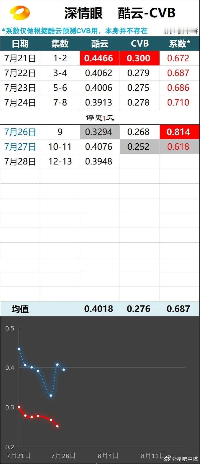 深情眼《深情眼》除了首日外，双集酷云0.39-0.40[大笑]很稳啊！目前cv