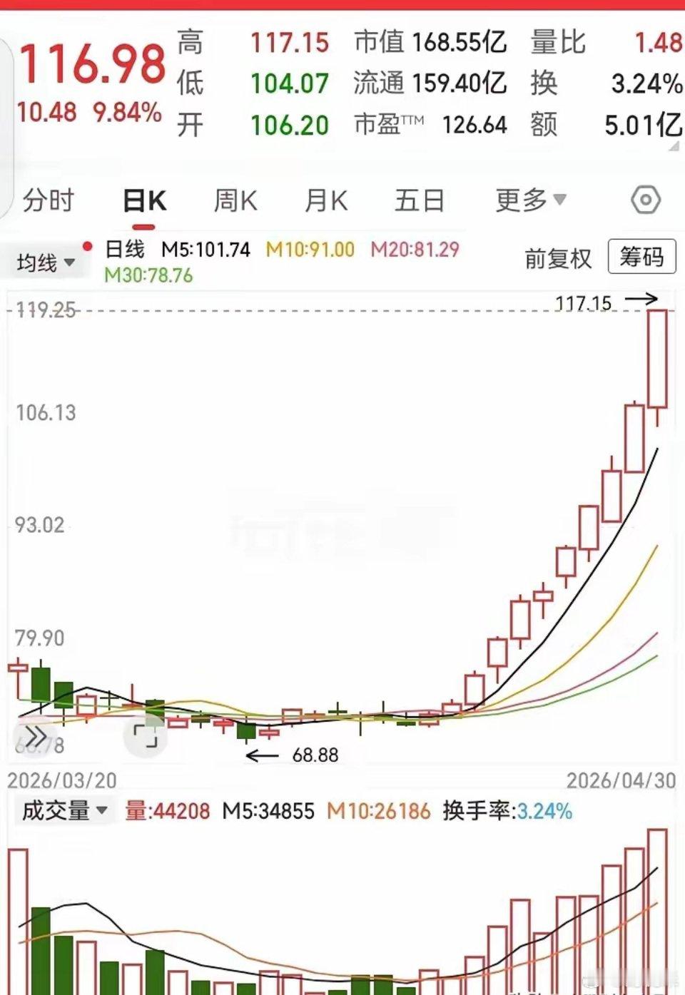 这走势真是漂亮！从70块的低位，一路跑到了115块，半个月涨了60%的高度。11