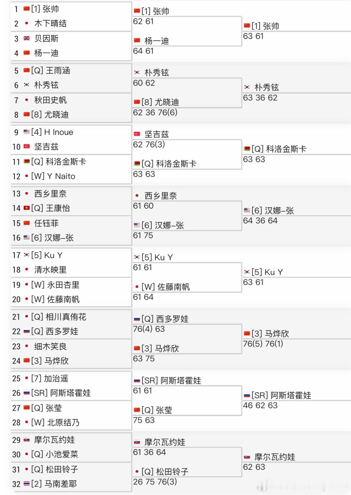 🇯🇵横滨W50女单第二轮🇨🇳尤晓迪3-6/6-3/2-6🇰🇷朴秀铉