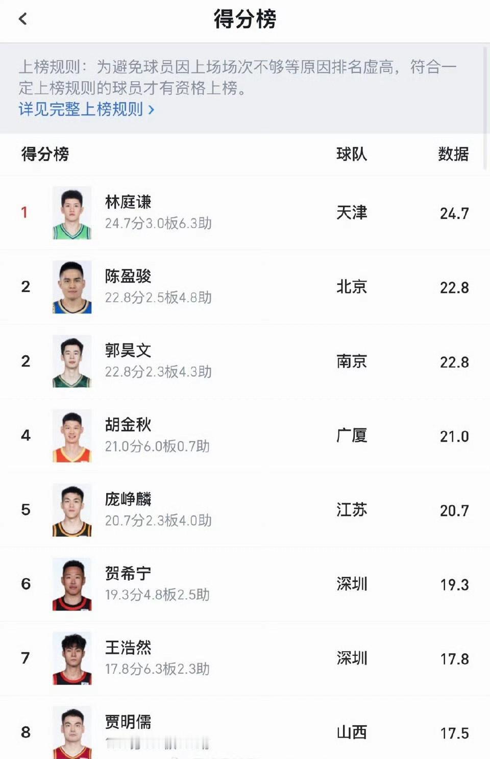 本土球员得分前16里，只有胡金秋和廖三宁是上次世预赛输给韩国队那支国家队的。排