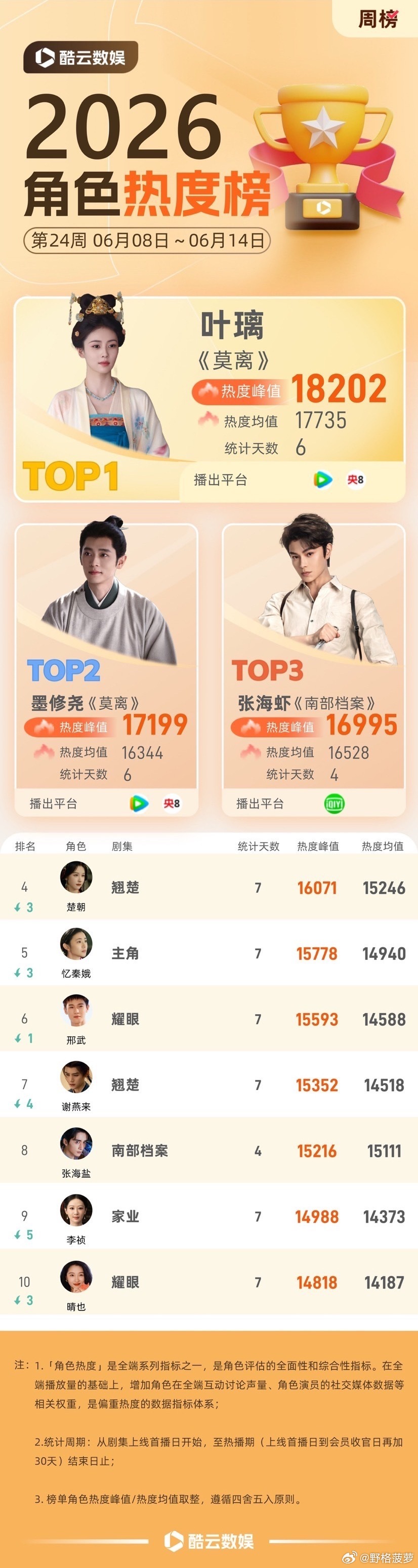 白鹿唱了见幸福莫离单更白鹿叶璃连续两周酷云角色热度登顶🏆