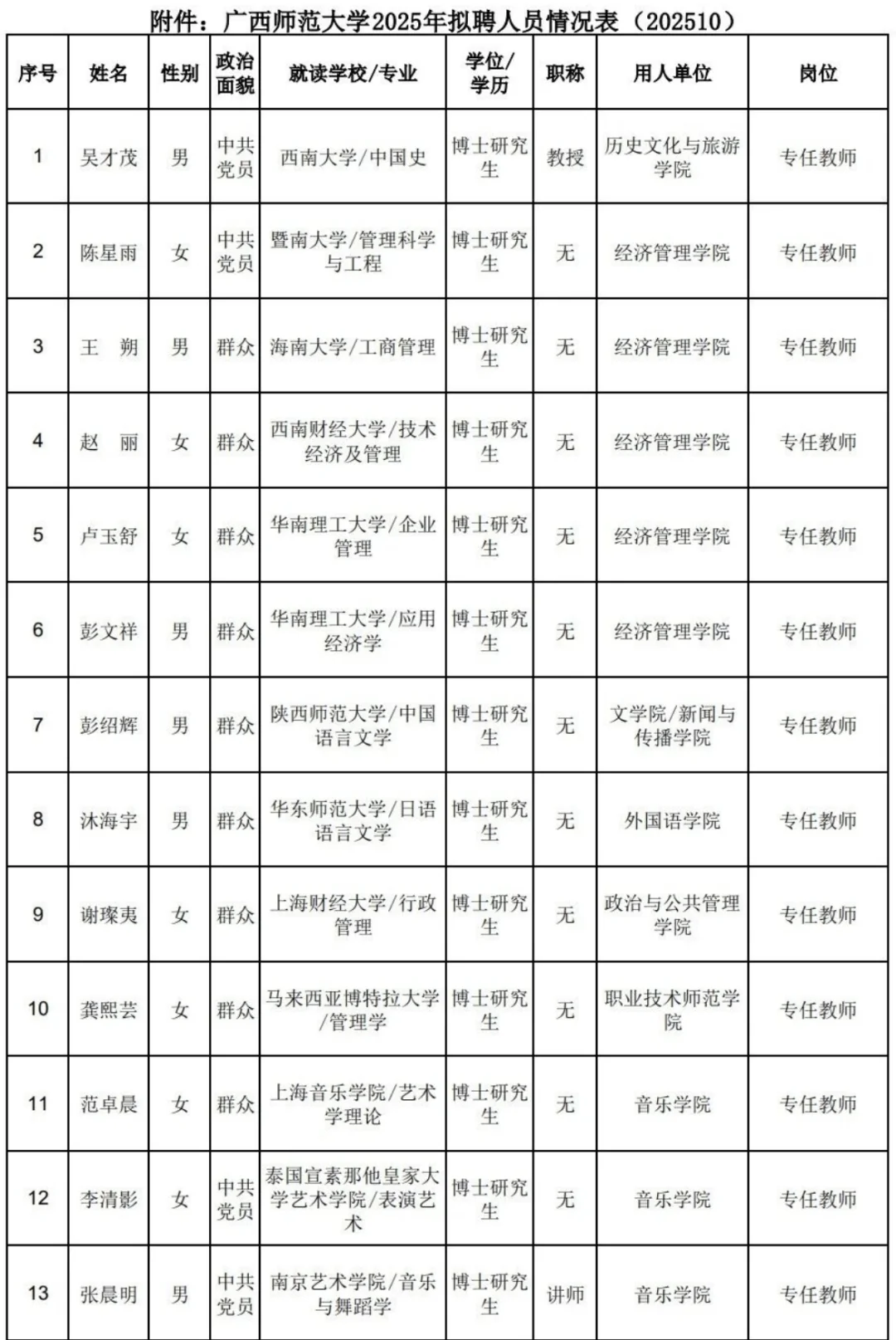 广西师范大学教师聘用名单！