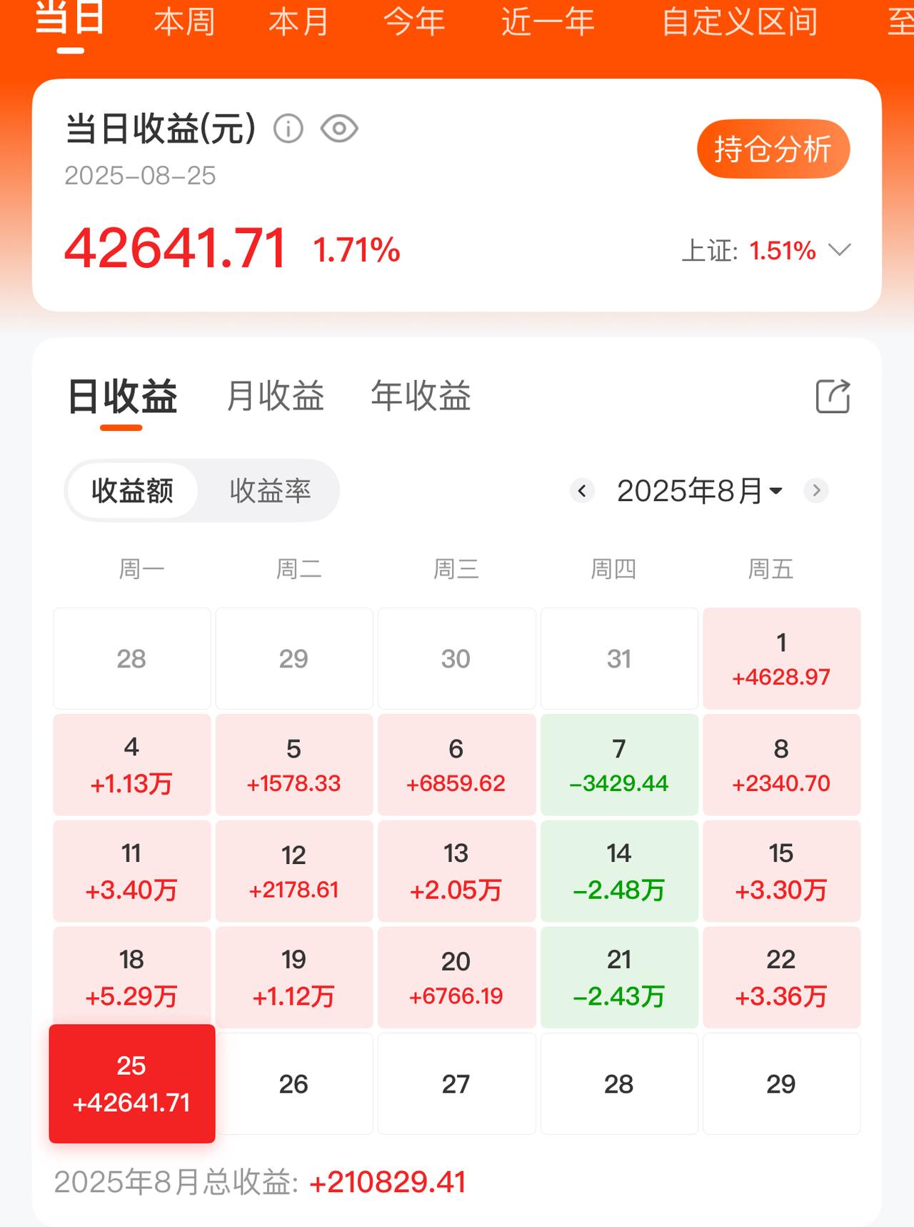 今天盈利四万多，很满意了。没想到，今天股市继续暴涨，股民又赚钱了。你觉得牛市刚