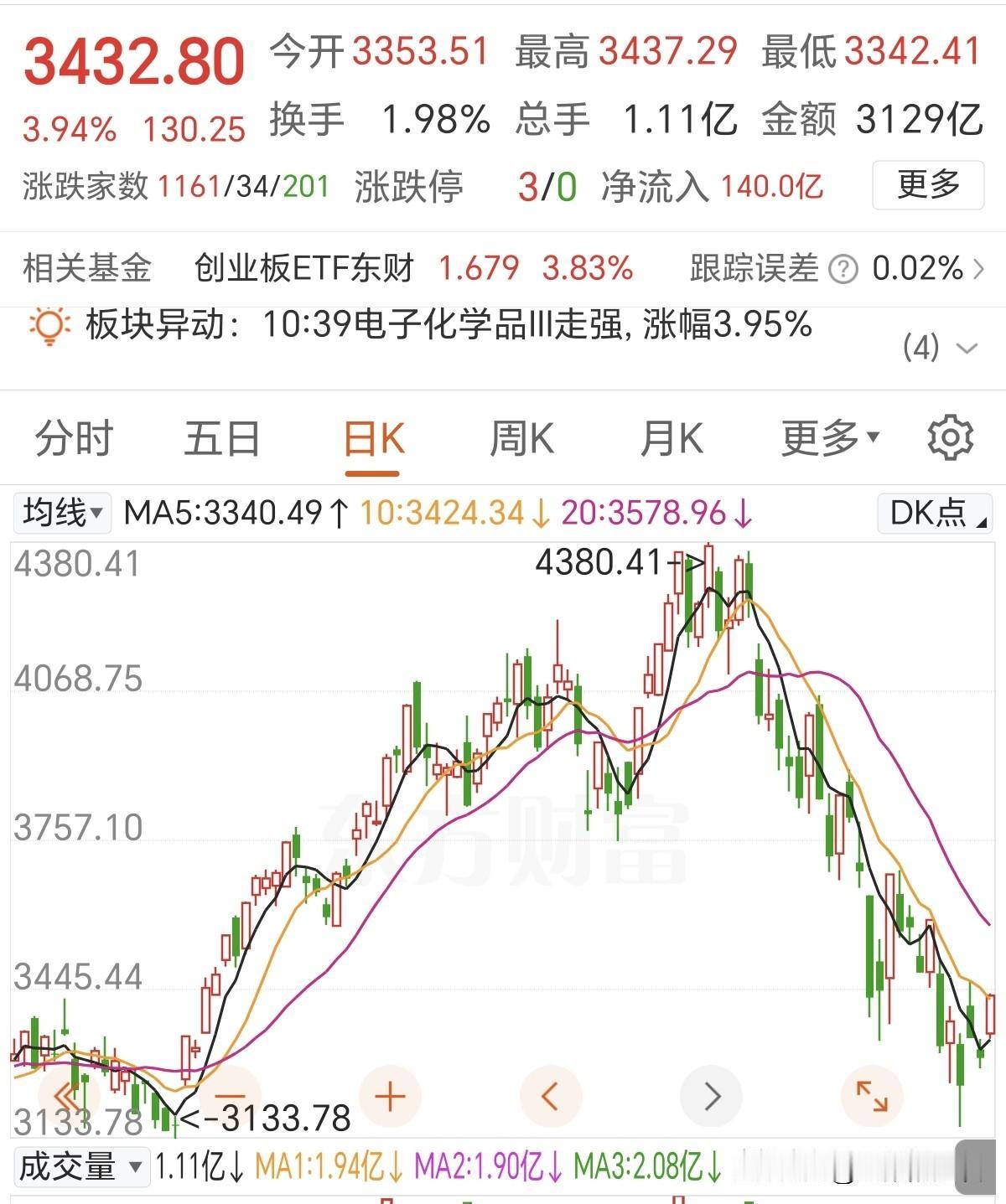 追科技的明天不会又是大面吧？总感觉今天这行情有点不妙，还在持续缩量，科技板块反
