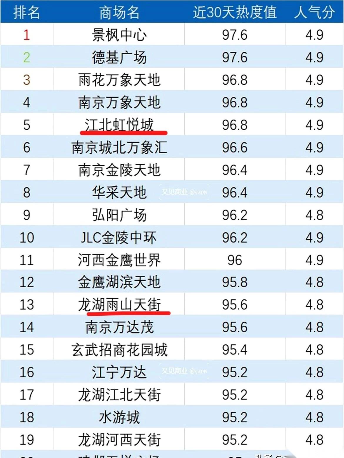 德基竟然被踩到了第二？但这不是最离谱的。最离谱的是，江北虹悦城居然不声不响杀