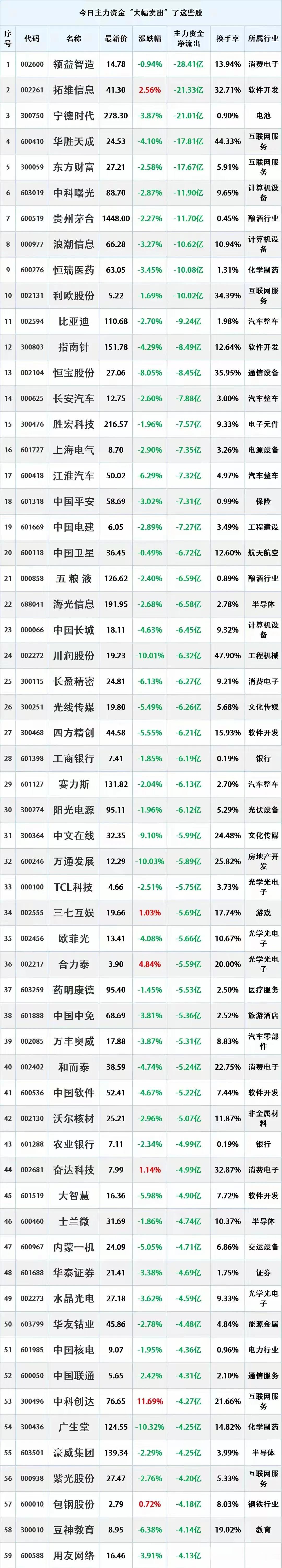 尾盘出逃，8.27主力资金大幅流出的个股名单。