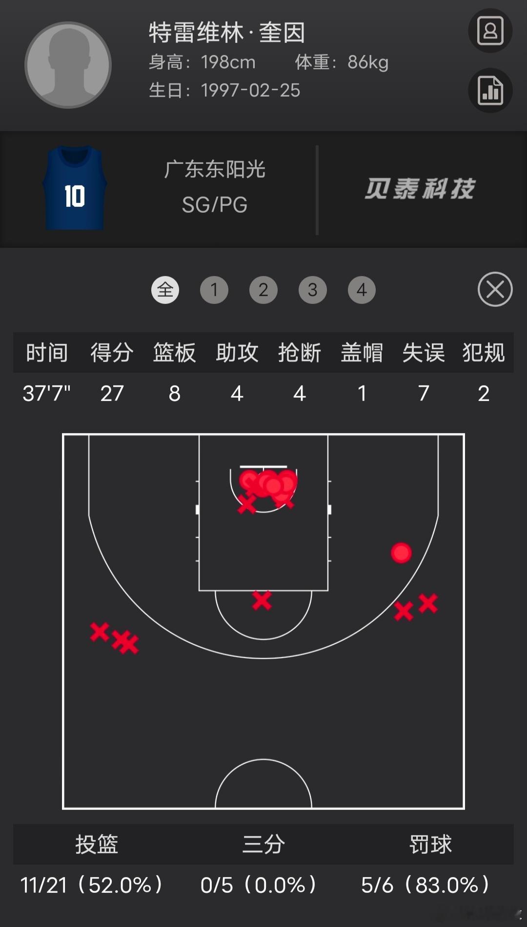 27分8篮板4抢断但有7失误，三分5中0大家满意新援奎因的首秀吗？能量十足的锋线