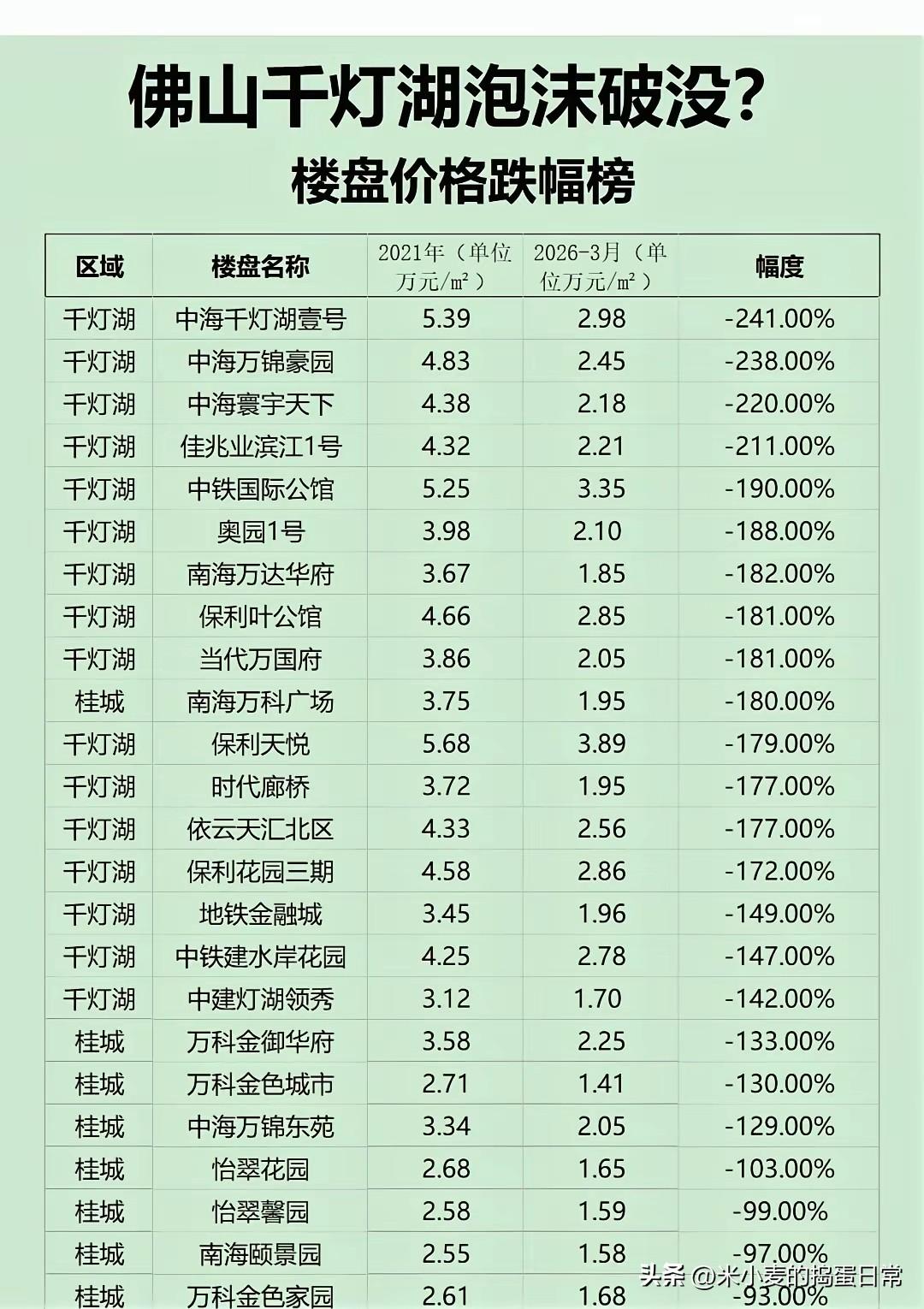 佛山房价腰斩，就算打骨折，我还是买不起佛山千灯湖的房价跌幅表，我直接看懵了