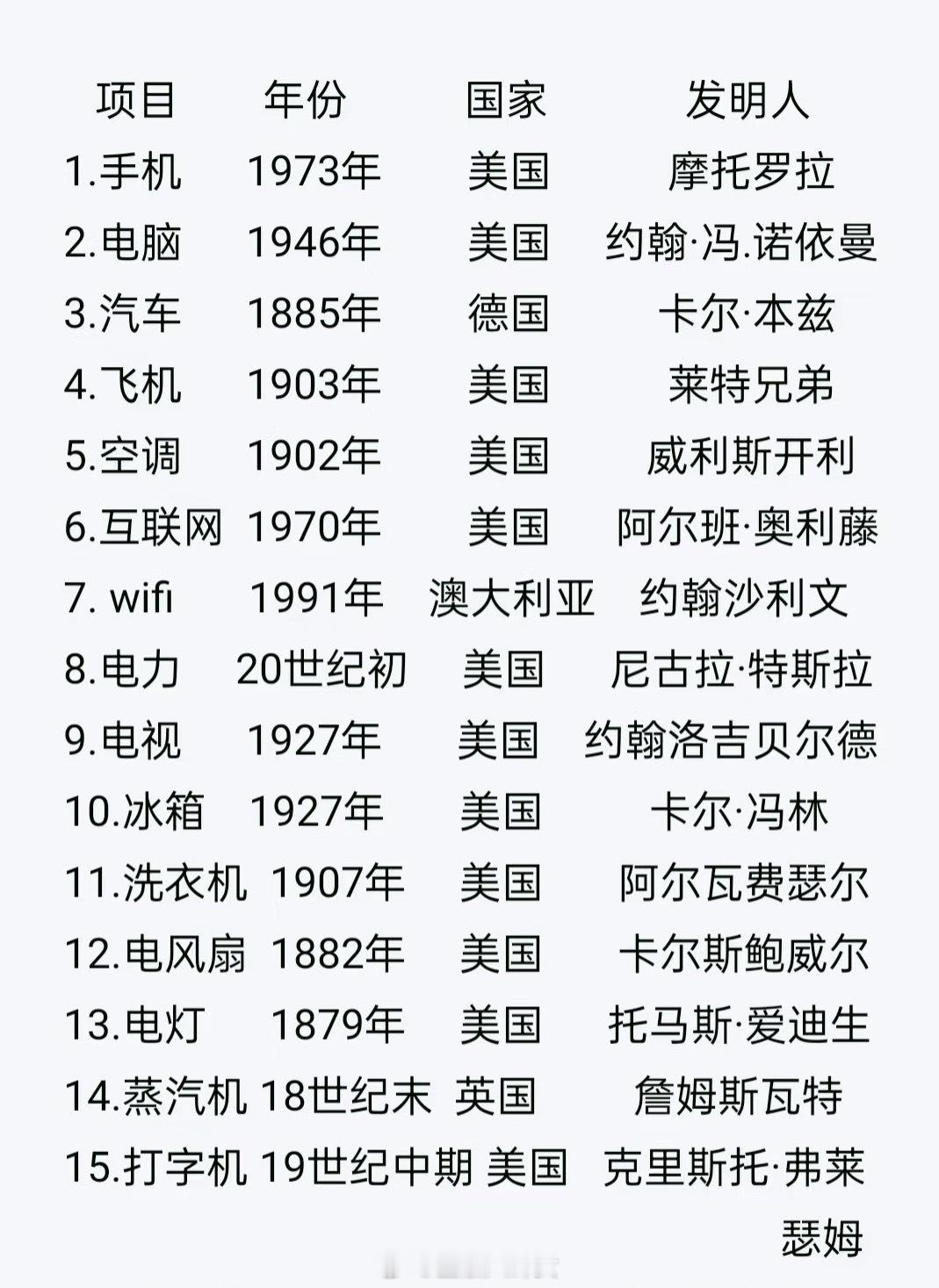 世界上伟大的前15项发明，你认可吗？​​​