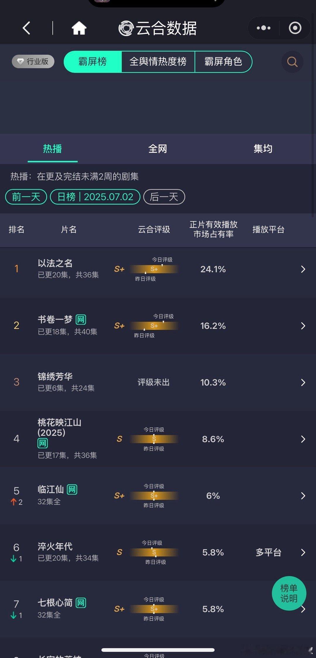 7.1新剧云合点评👖﻿以法之名(5000w左右)：✈️匀速稳定飞行中，请大